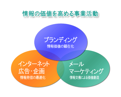 情報の価値を高める事業活動